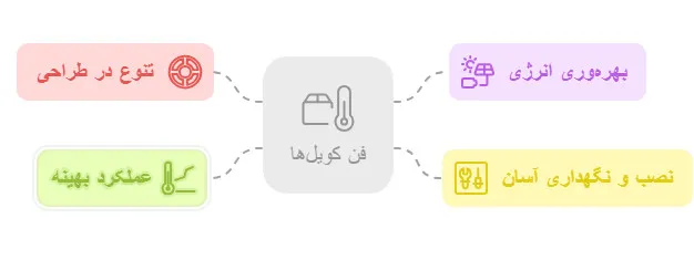 تولید انواع فن کویل و نحوه انتخاب آن