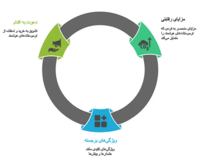 خرید ترموستات هوشمند