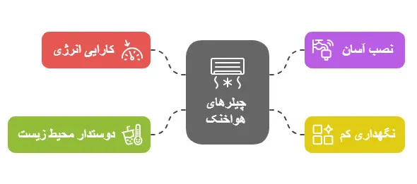 چیلر تراکمی هواخنک
