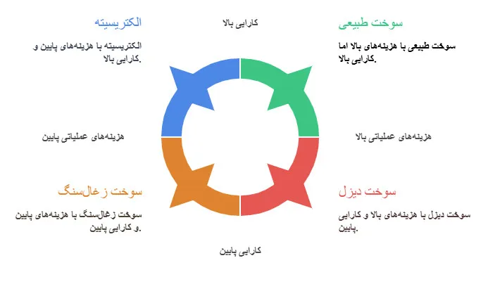 سوخت چیلر چیست؟