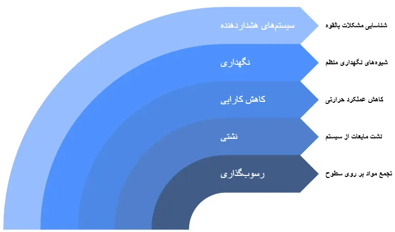 مبدل های حرارتی لوله ای