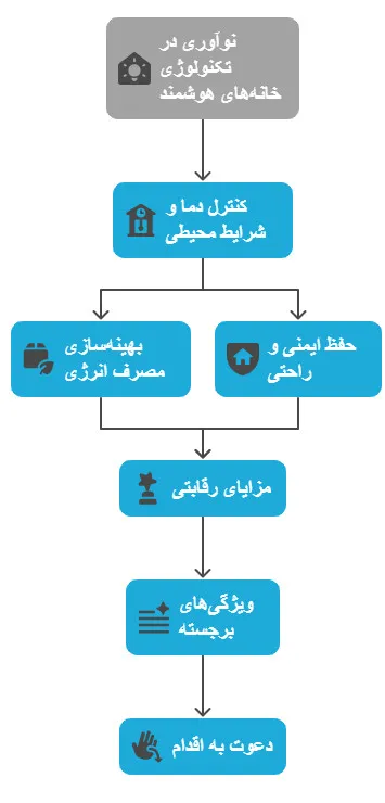 ترموستات دیواری هوشمند