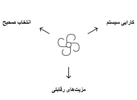 تولید انواع فن کویل و نحوه انتخاب آن