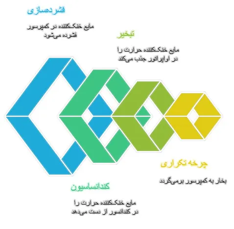 انواع چیلر،کاربرد و طرزکار آن
