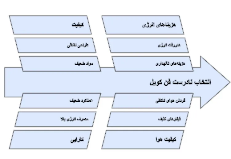 فن کویل صنعتی