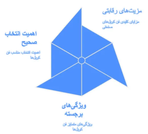 فن کویل صنعتی 