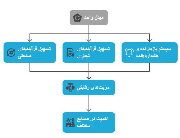 مبدل واحد