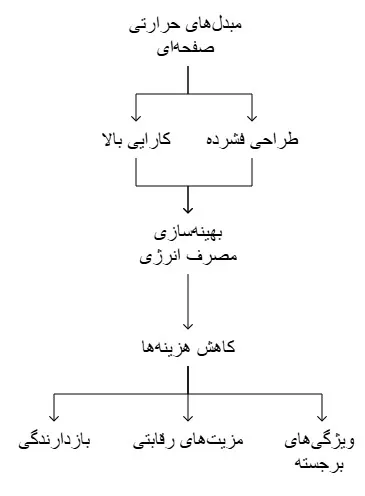 مبدل های حرارتی صفحه ای