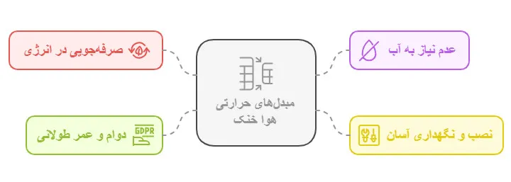 مبدل های حرارتی هوا خنک