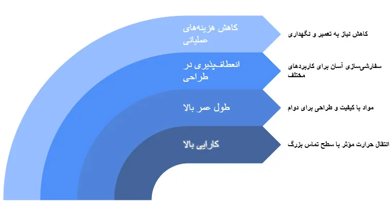 مبدل های حرارتی لوله ای