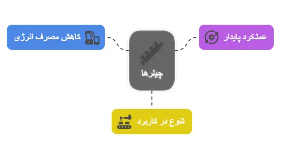 انواع چیلر،کاربرد و طرزکار آن