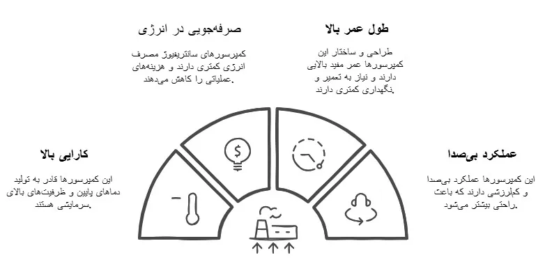 کمپرسور سانتریفیوژ چیلر