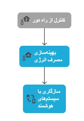 ترموستات دیواری هوشمند
