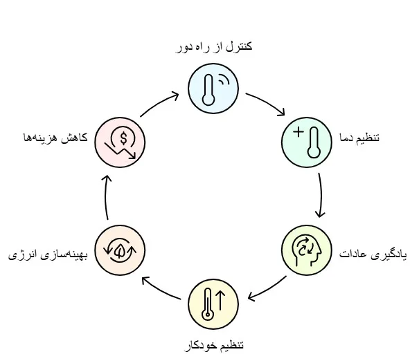 خرید ترموستات هوشمند