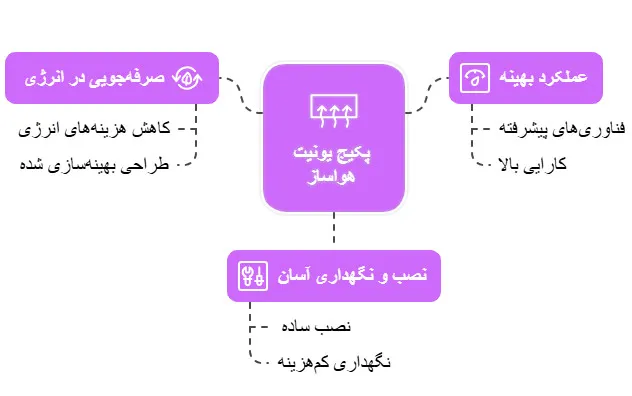 پکیج یونیت هواساز