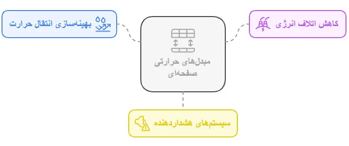 مبدل های حرارتی صفحه ای