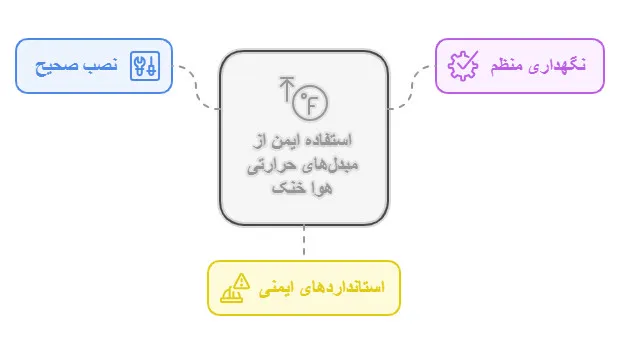 مبدل های حرارتی هوا خنک