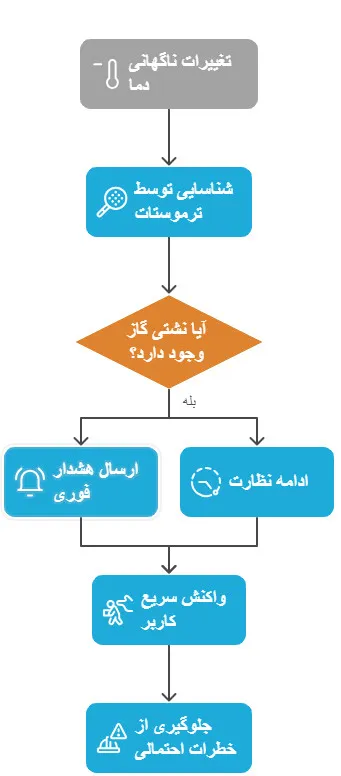 ترموستات دیواری هوشمند