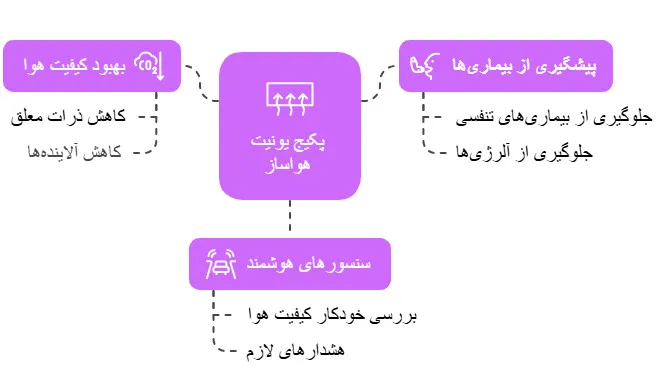 پکیج یونیت هواساز