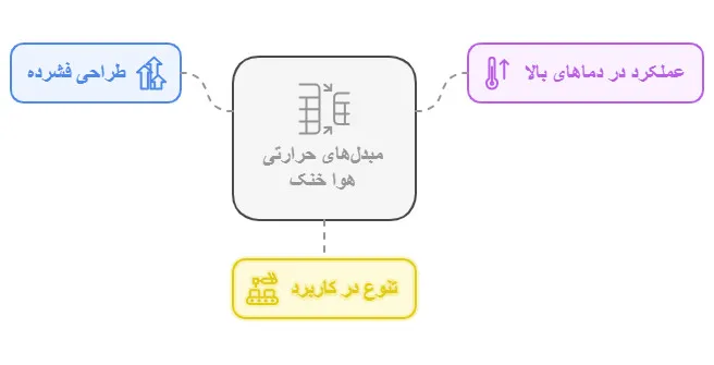 مبدل های حرارتی هوا خنک