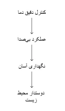 پکیج یونیت باکویل