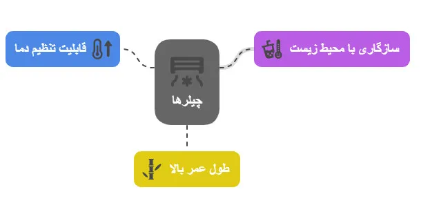 انواع چیلر،کاربرد و طرزکار آن