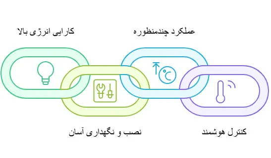 قیمت پکیج یونیت سرمایشی و گرمایشی