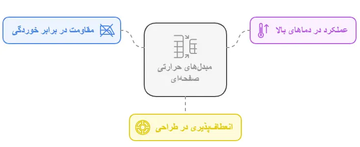 مبدل های حرارتی صفحه ای