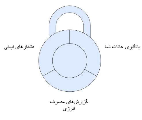 ترموستات دیواری هوشمند