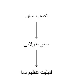 مبدل صفحه گرمایشی از کف