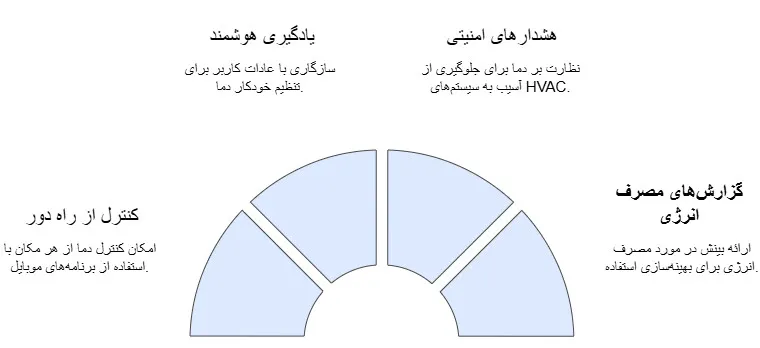 خرید ترموستات هوشمند