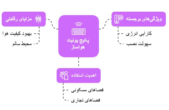 پکیج یونیت هواساز